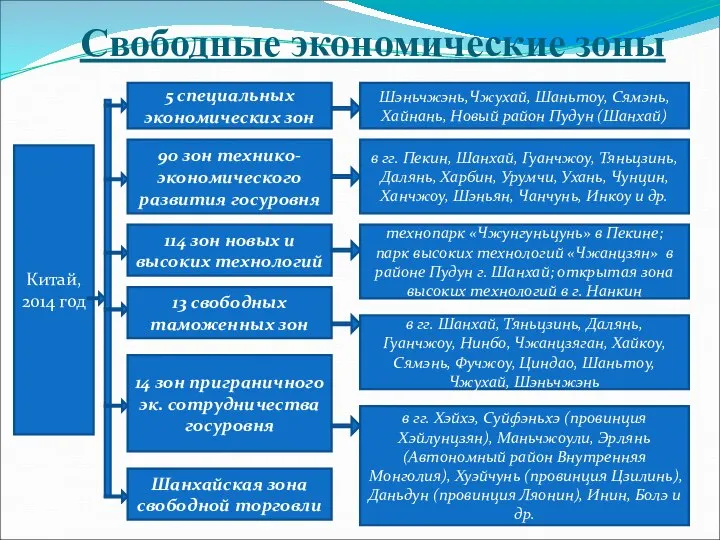 Свободные экономические зоны 5 специальных экономических зон Китай, 2014 год 90