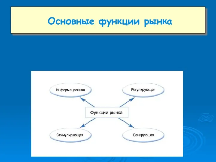 Основные функции рынка