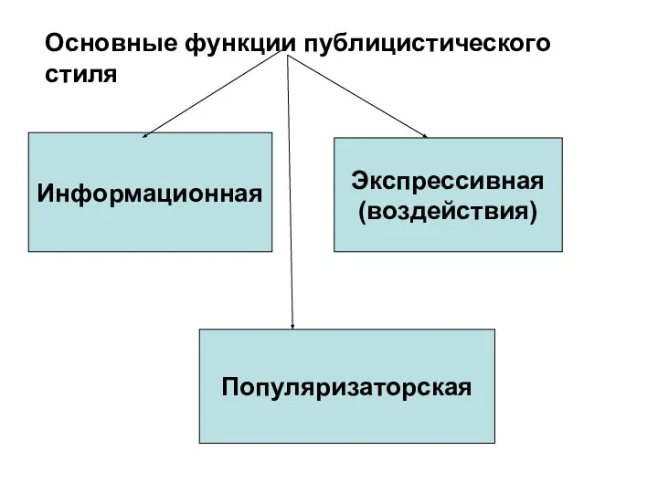 Основные функции публицистического стиля Информационная Экспрессивная (воздействия) Популяризаторская