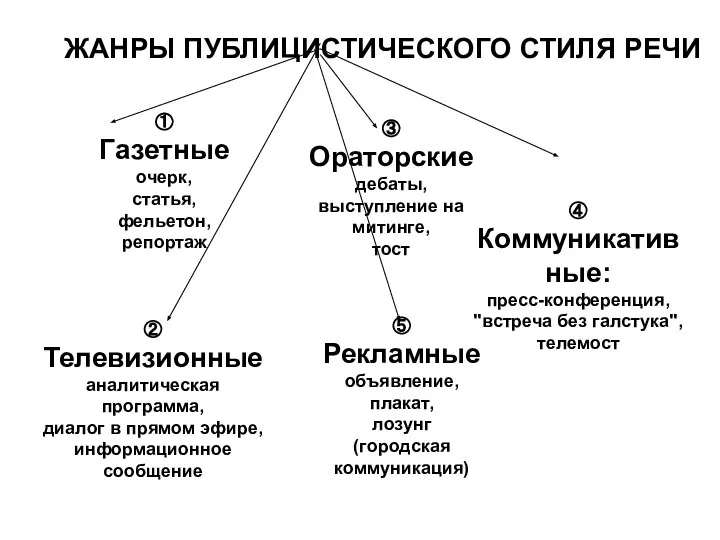 ЖАНРЫ ПУБЛИЦИСТИЧЕСКОГО СТИЛЯ РЕЧИ ① Газетные очерк, статья, фельетон, репортаж ②