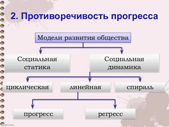 2. Противоречивость прогресса Модели развития общества Социальная статика Социальная динамика циклическая линейная спираль прогресс регресс