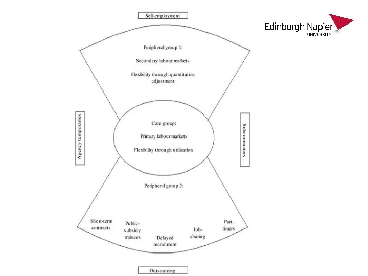 Figure: The Flexible Firm