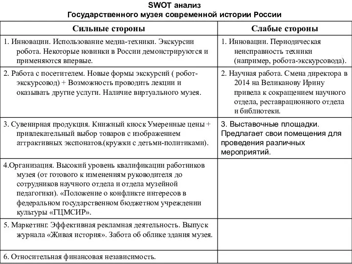 SWOT анализ Государственного музея современной истории России