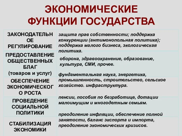 ЭКОНОМИЧЕСКИЕ ФУНКЦИИ ГОСУДАРСТВА защита прав собственности; поддержка конкуренции (антимонопольная политика); поддержка