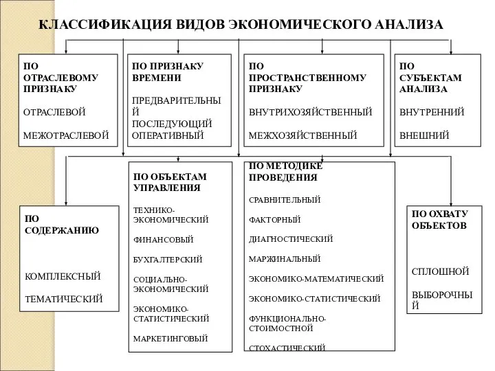 КЛАССИФИКАЦИЯ ВИДОВ ЭКОНОМИЧЕСКОГО АНАЛИЗА ПО ОТРАСЛЕВОМУ ПРИЗНАКУ ОТРАСЛЕВОЙ МЕЖОТРАСЛЕВОЙ ПО ОБЪЕКТАМ