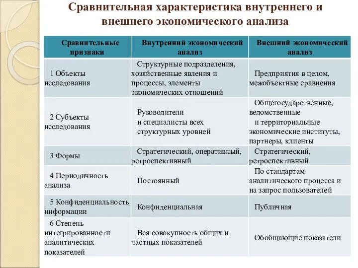 Сравнительная характеристика внутреннего и внешнего экономического анализа