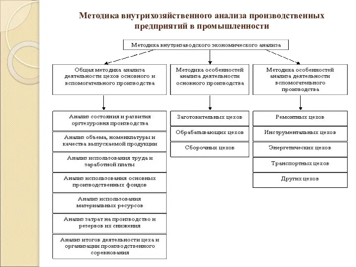 Методика внутрихозяйственного анализа производственных предприятий в промышленности