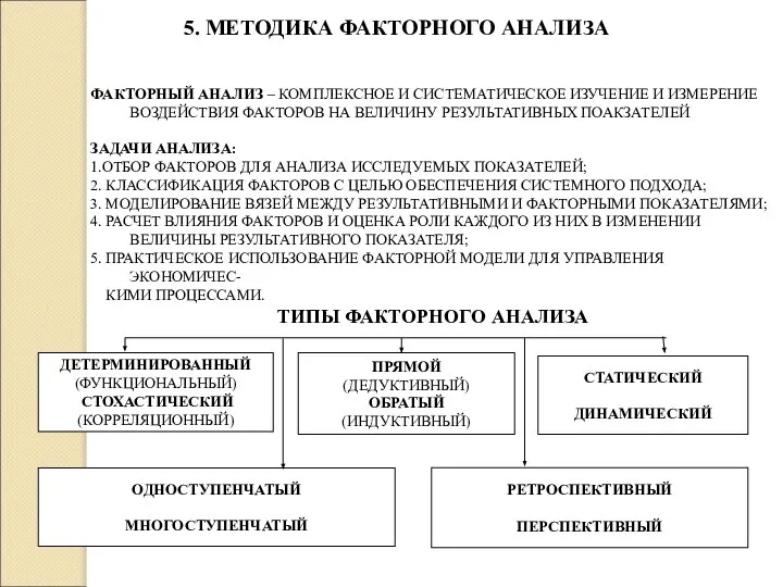 5. МЕТОДИКА ФАКТОРНОГО АНАЛИЗА ФАКТОРНЫЙ АНАЛИЗ – КОМПЛЕКСНОЕ И СИСТЕМАТИЧЕСКОЕ ИЗУЧЕНИЕ