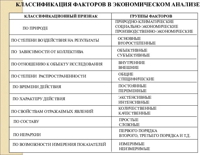 КЛАССИФИКАЦИЯ ФАКТОРОВ В ЭКОНОМИЧЕСКОМ АНАЛИЗЕ КЛАССИФИКАЦИОННЫЙ ПРИЗНАК ГРУППЫ ФАКТОРОВ ПО ПРИРОДЕ