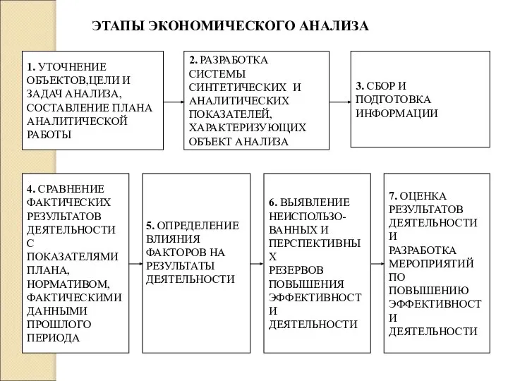 ЭТАПЫ ЭКОНОМИЧЕСКОГО АНАЛИЗА 1. УТОЧНЕНИЕ ОБЪЕКТОВ,ЦЕЛИ И ЗАДАЧ АНАЛИЗА, СОСТАВЛЕНИЕ ПЛАНА