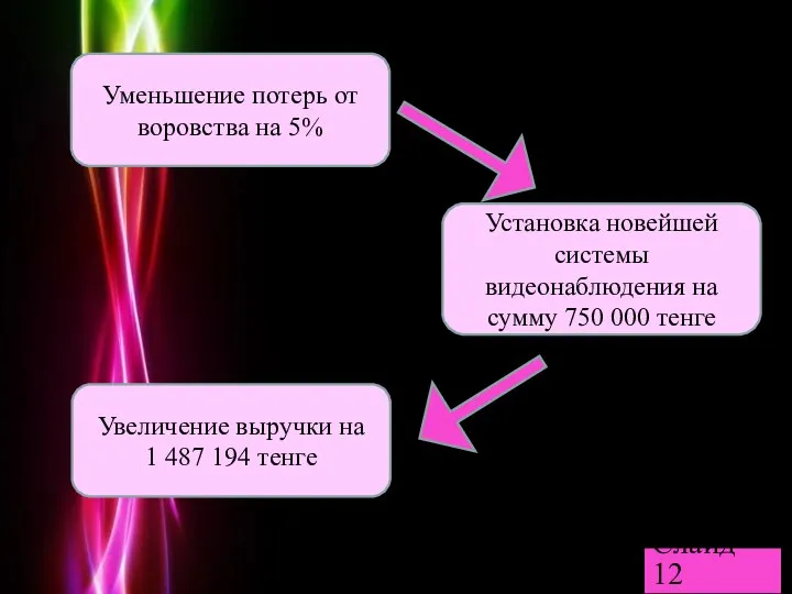 Уменьшение потерь от воровства на 5% Установка новейшей системы видеонаблюдения на