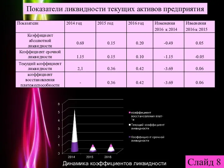 Показатели ликвидности текущих активов предприятия Динамика коэффициентов ликвидности Слайд 8