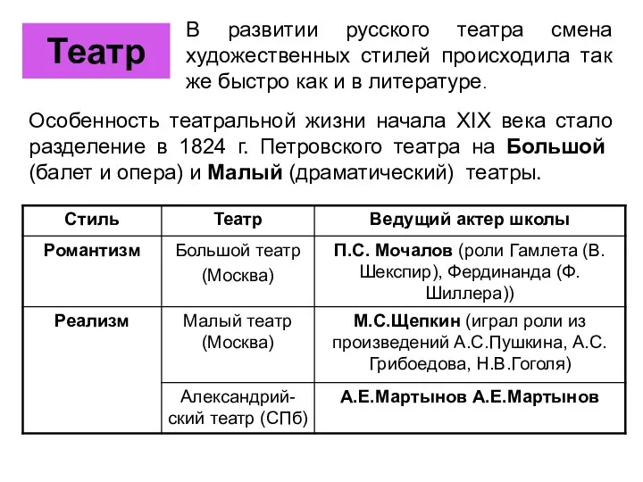 Театр Особенность театральной жизни начала XIX века стало разделение в 1824