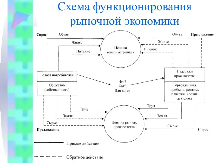 Схема функционирования рыночной экономики