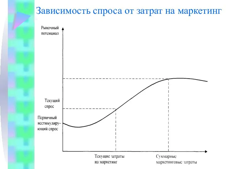 Зависимость спроса от затрат на маркетинг