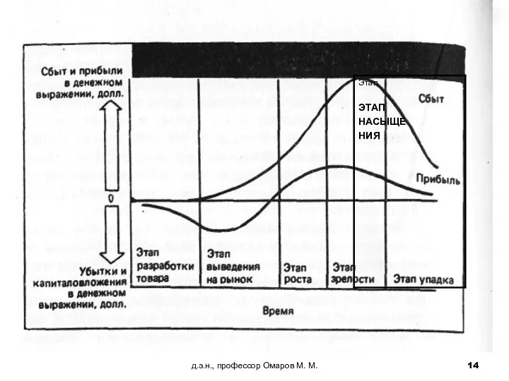 д.э.н., профессор Омаров М. М.