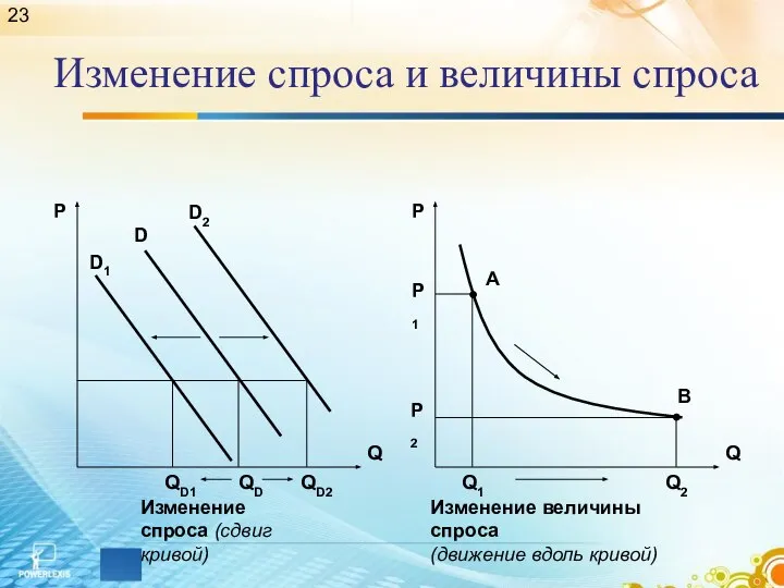 23 Изменение спроса и величины спроса D1 D D2 Q P