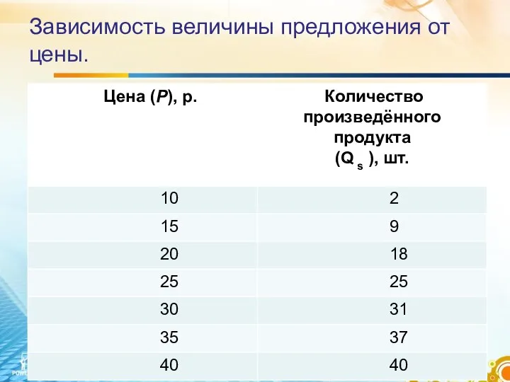 Зависимость величины предложения от цены.