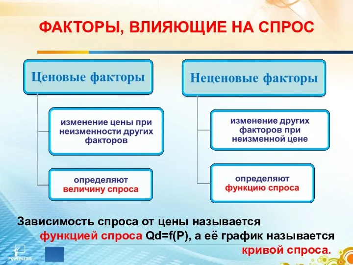 ФАКТОРЫ, ВЛИЯЮЩИЕ НА СПРОС Зависимость спроса от цены называется функцией спроса