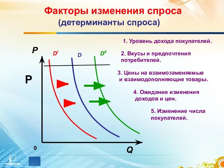 0 Q P DI DII D Факторы изменения спроса P (детерминанты