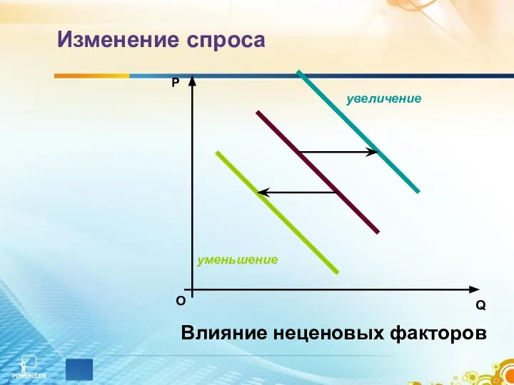 Изменение спроса О P Q Влияние неценовых факторов увеличение уменьшение