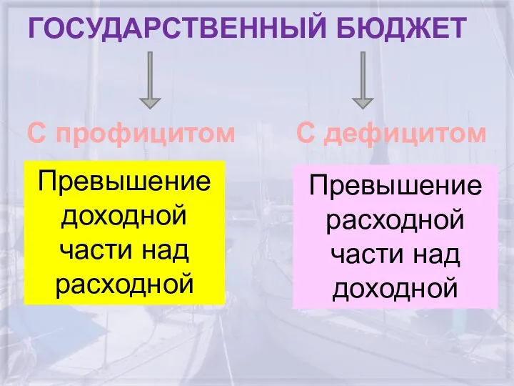 ГОСУДАРСТВЕННЫЙ БЮДЖЕТ С профицитом С дефицитом Превышение доходной части над расходной Превышение расходной части над доходной