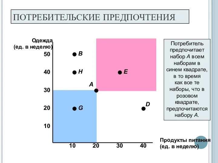 ПОТРЕБИТЕЛЬСКИЕ ПРЕДПОЧТЕНИЯ Продукты питания (ед. в неделю) 10 20 30 40