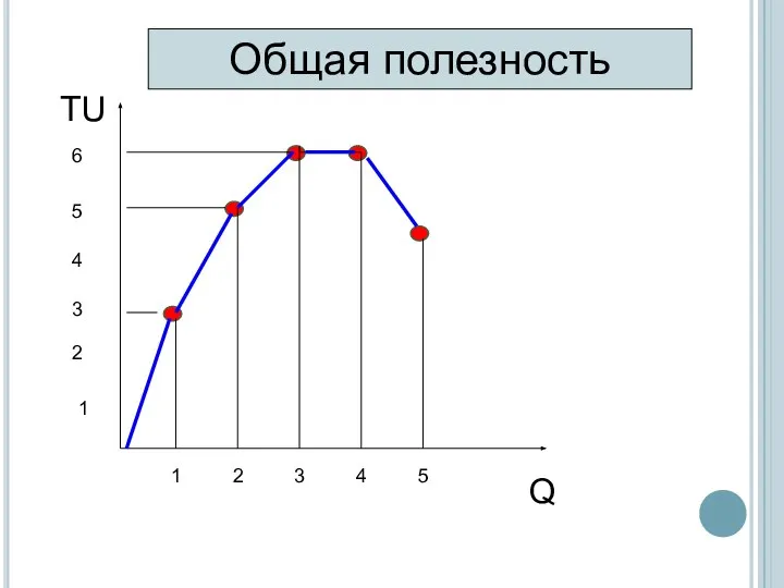 1 2 3 4 5 1 2 3 4 5 6 Q TU Общая полезность