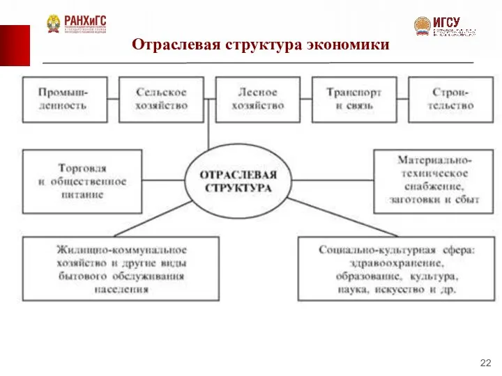 Отраслевая структура экономики