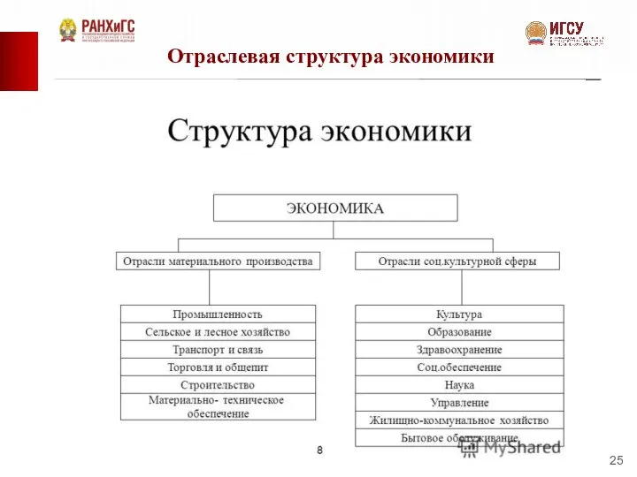 Отраслевая структура экономики