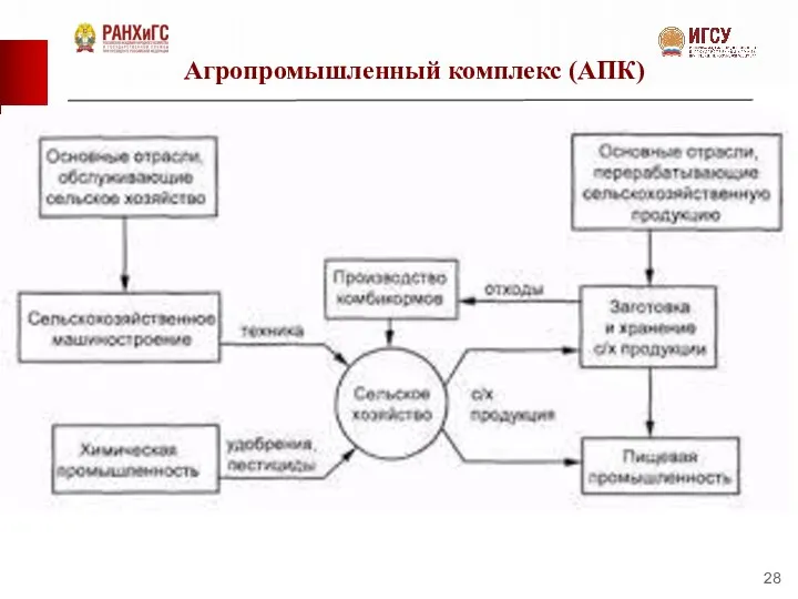 Агропромышленный комплекс (АПК)