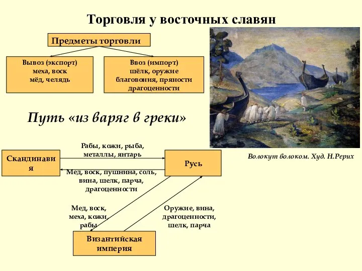 Торговля у восточных славян Волокут волоком. Худ. Н.Рерих Путь «из варяг в греки»