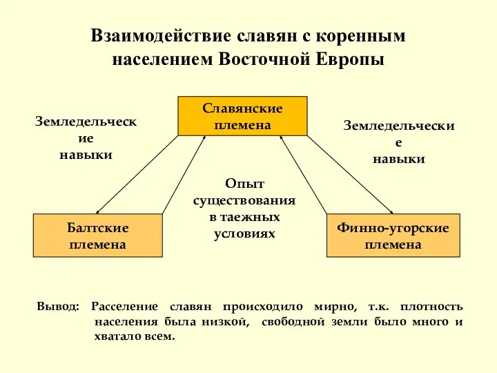 Взаимодействие славян с коренным населением Восточной Европы Славянские племена Балтские племена