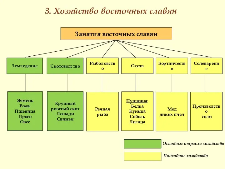 3. Хозяйство восточных славян Ячмень Рожь Пшеница Просо Овес Пушнина: Белка