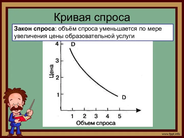 Кривая спроса Закон спроса: объём спроса уменьшается по мере увеличения цены образовательной услуги