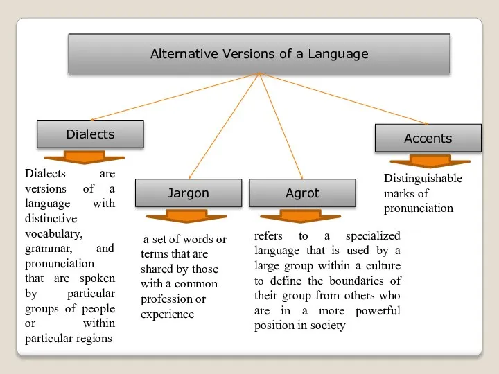 Alternative Versions of a Language Dialects Accents Jargon Agrot Dialects are