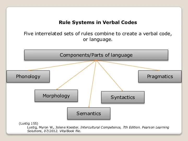 (Lustig 155) Lustig, Myron W., Jolene Koester. Intercultural Competence, 7th Edition.