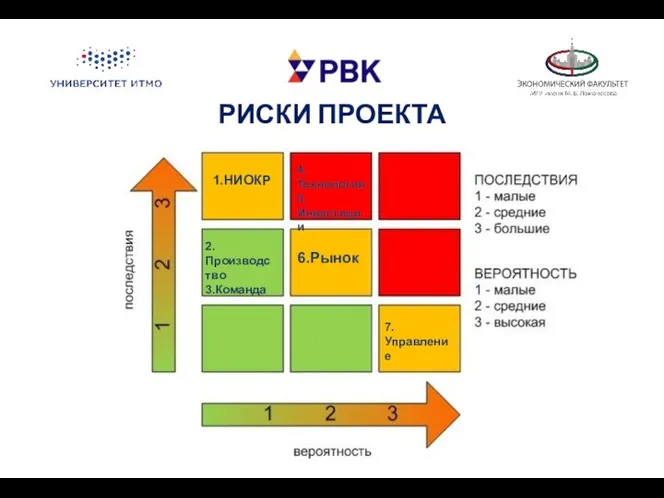 РИСКИ ПРОЕКТА 1.НИОКР 2.Производство 3.Команда 4.Технология 5.Инвестиции 6.Рынок 7.Управление