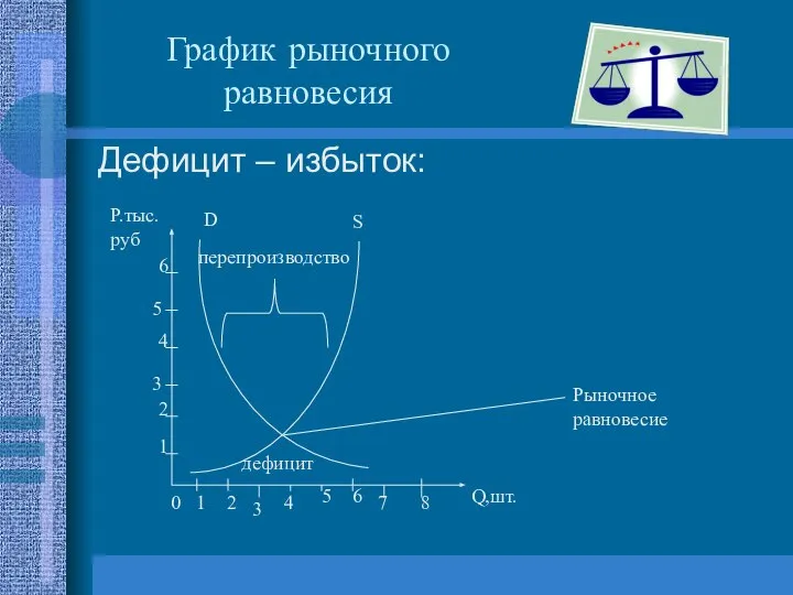 График рыночного равновесия Дефицит – избыток: D S перепроизводство дефицит 0