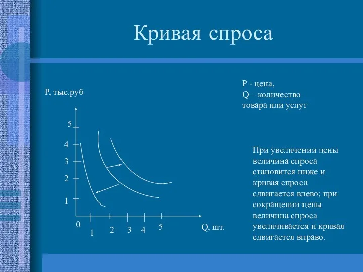 Кривая спроса P, тыс.руб Q, шт. P - цена, Q –