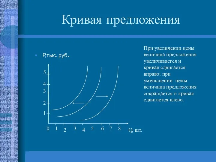 Кривая предложения Р,тыс. руб. Q, шт. 0 1 2 3 4