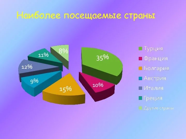 Наиболее посещаемые страны