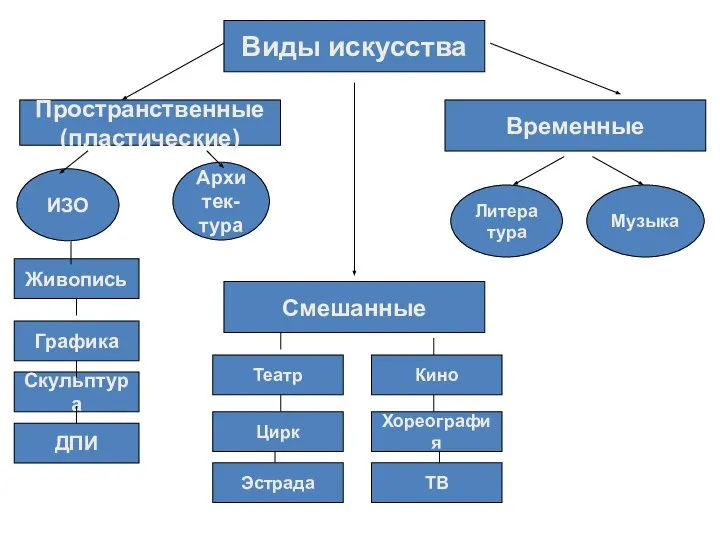 Пространственные (пластические) Временные Смешанные Архитек- тура Живопись ИЗО Графика Скульптура ДПИ