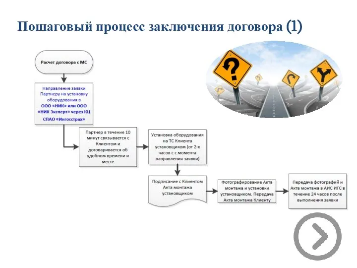 Пошаговый процесс заключения договора (1)