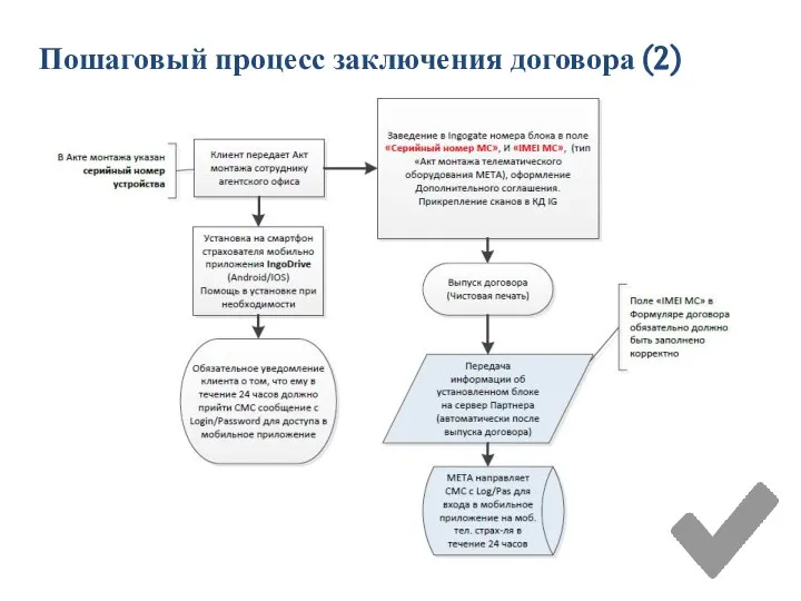 Пошаговый процесс заключения договора (2)