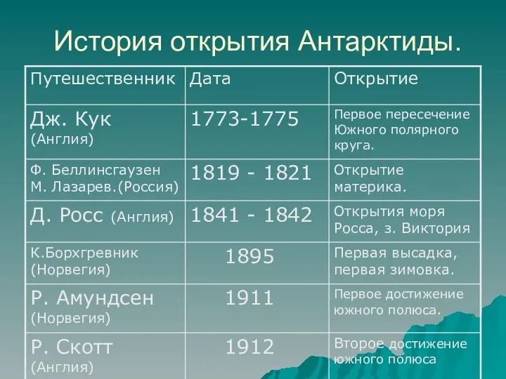 История открытия Антарктиды.