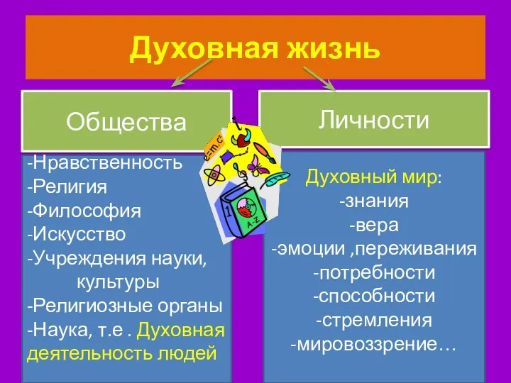 Духовная жизнь Н Общества Личности -Нравственность -Религия -Философия -Искусство -Учреждения науки,