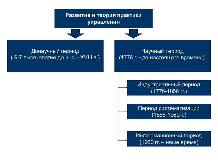 Развитие и теория практики управления Донаучный период ( 9-7 тысячелетие до