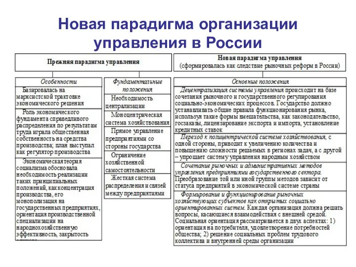 Новая парадигма организации управления в России