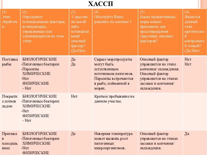 ТАБЛИЦА АНАЛИЗА ОПАСНЫХ ФАКТОРОВ СИСТЕМА ХАССП